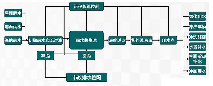 雨水收集系统的组成部分有哪些及有什么用处